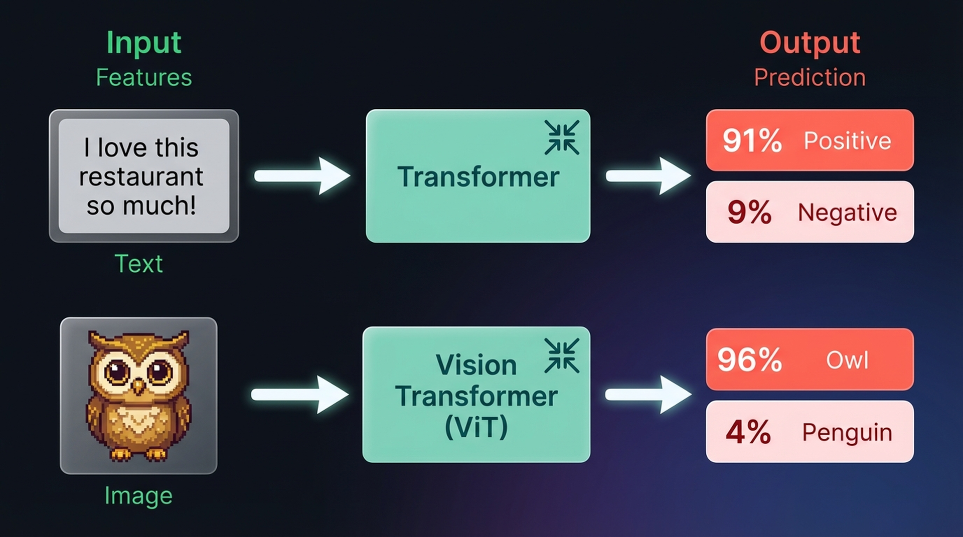 Transformer vs ViT