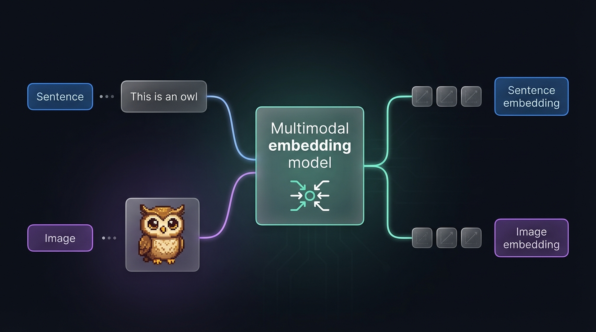 Multimodal embedding model