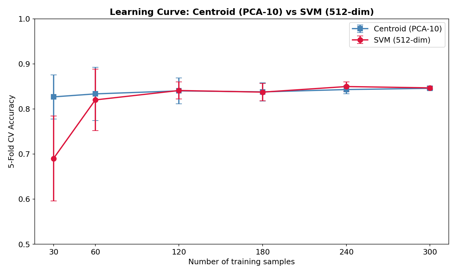 Learning curve: sample size experiment