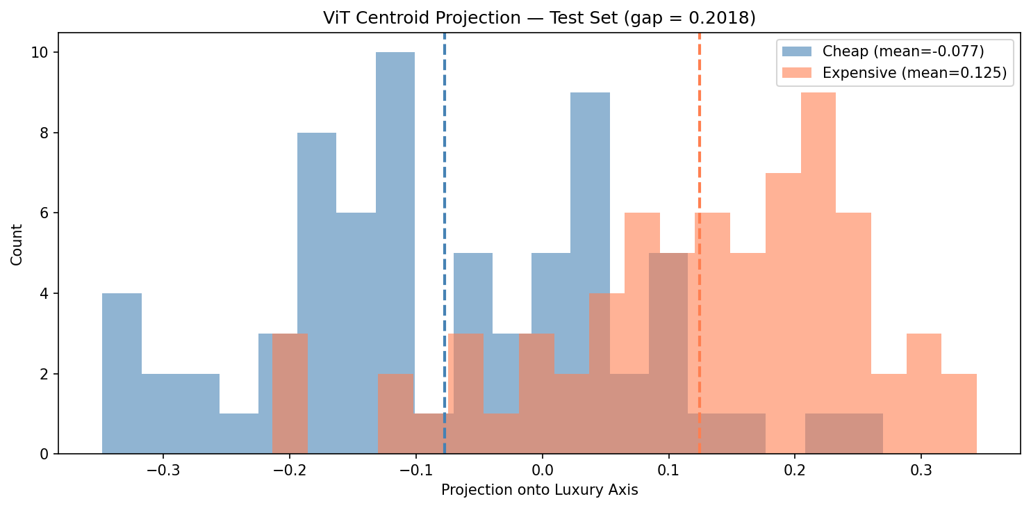 ViT centroid projection histogram