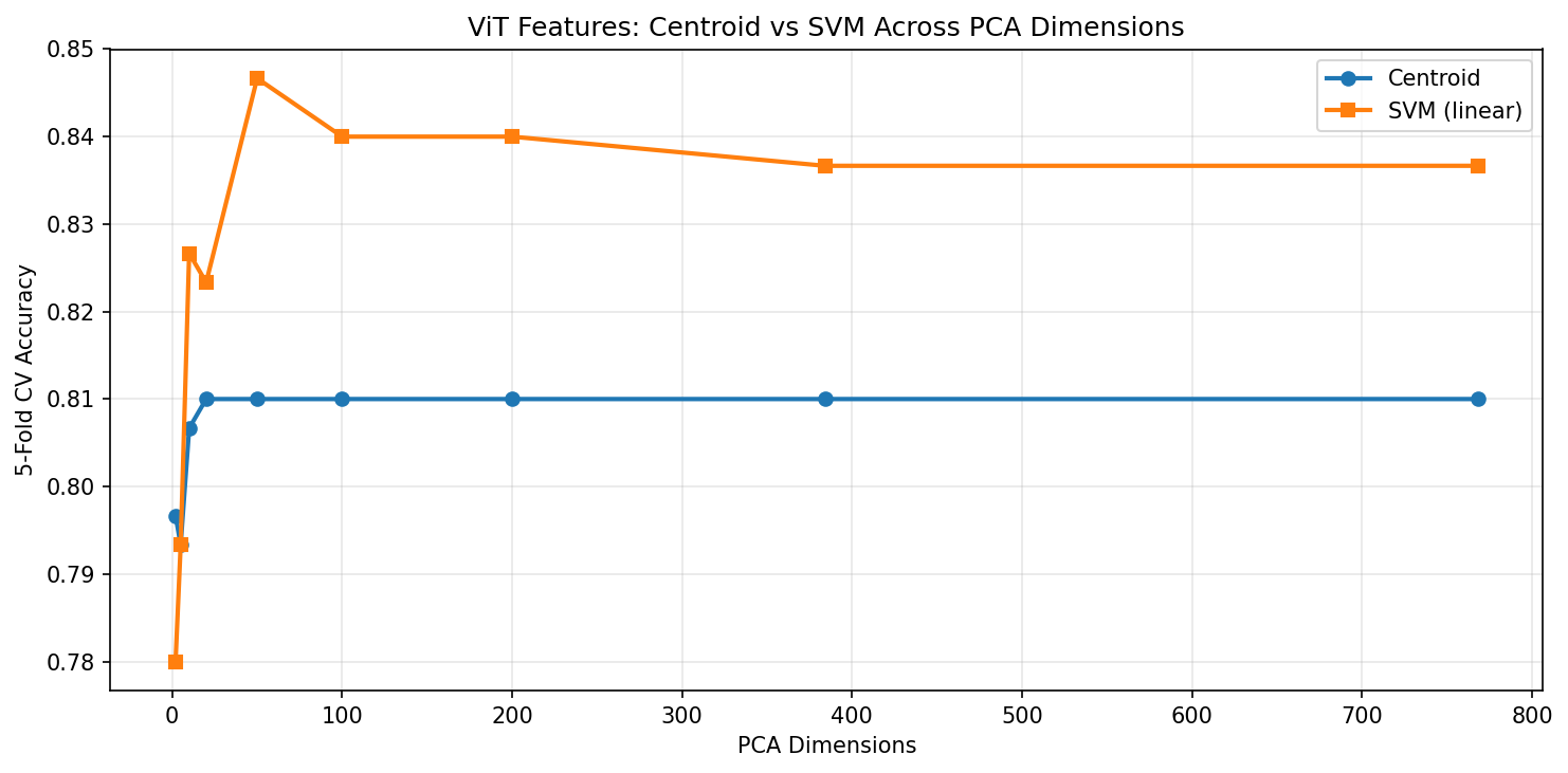 ViT SVM vs centroid across PCA dimensions