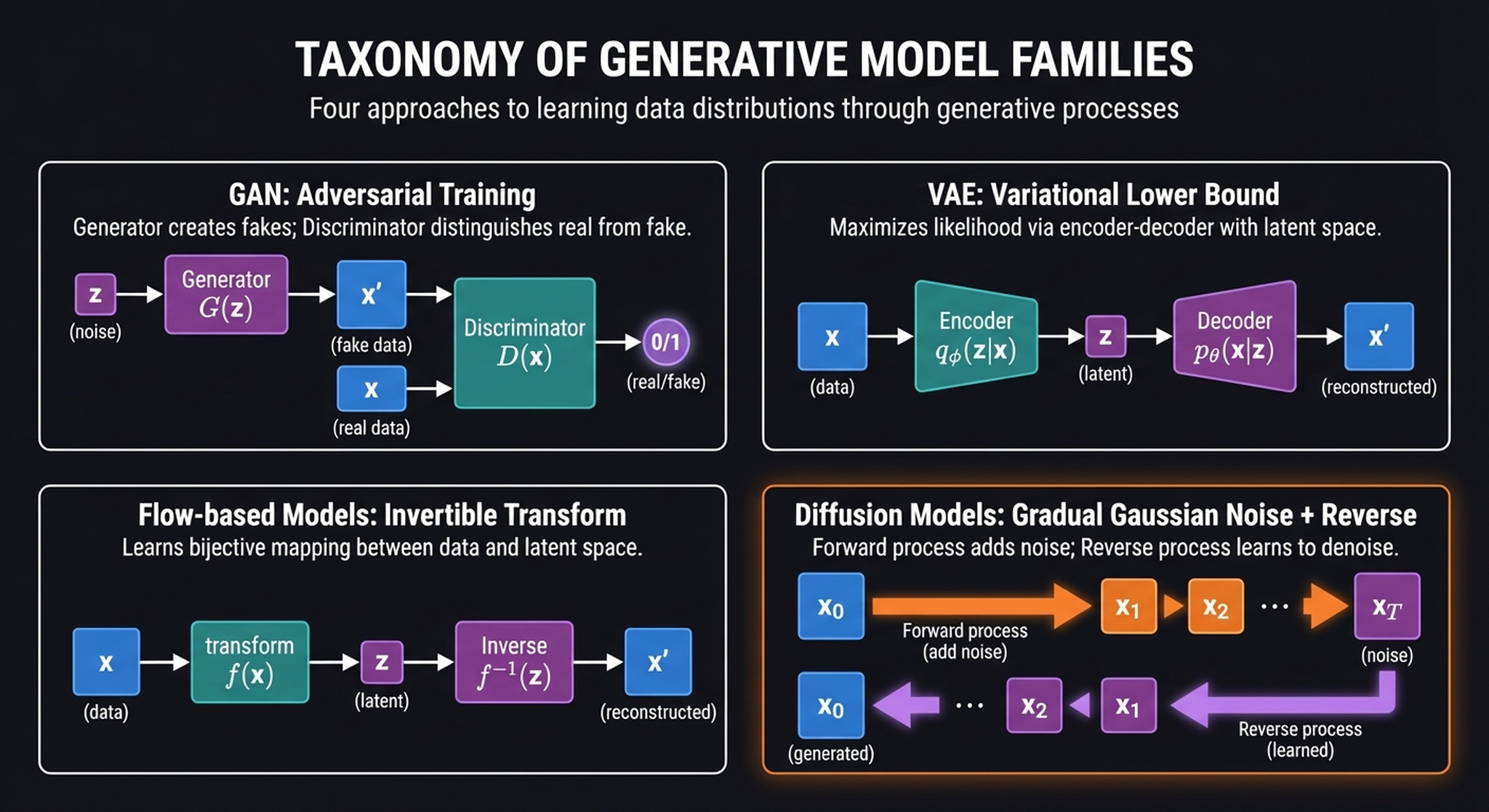 Taxonomy of 4 generative model families: GAN, VAE, Flow, Diffusion