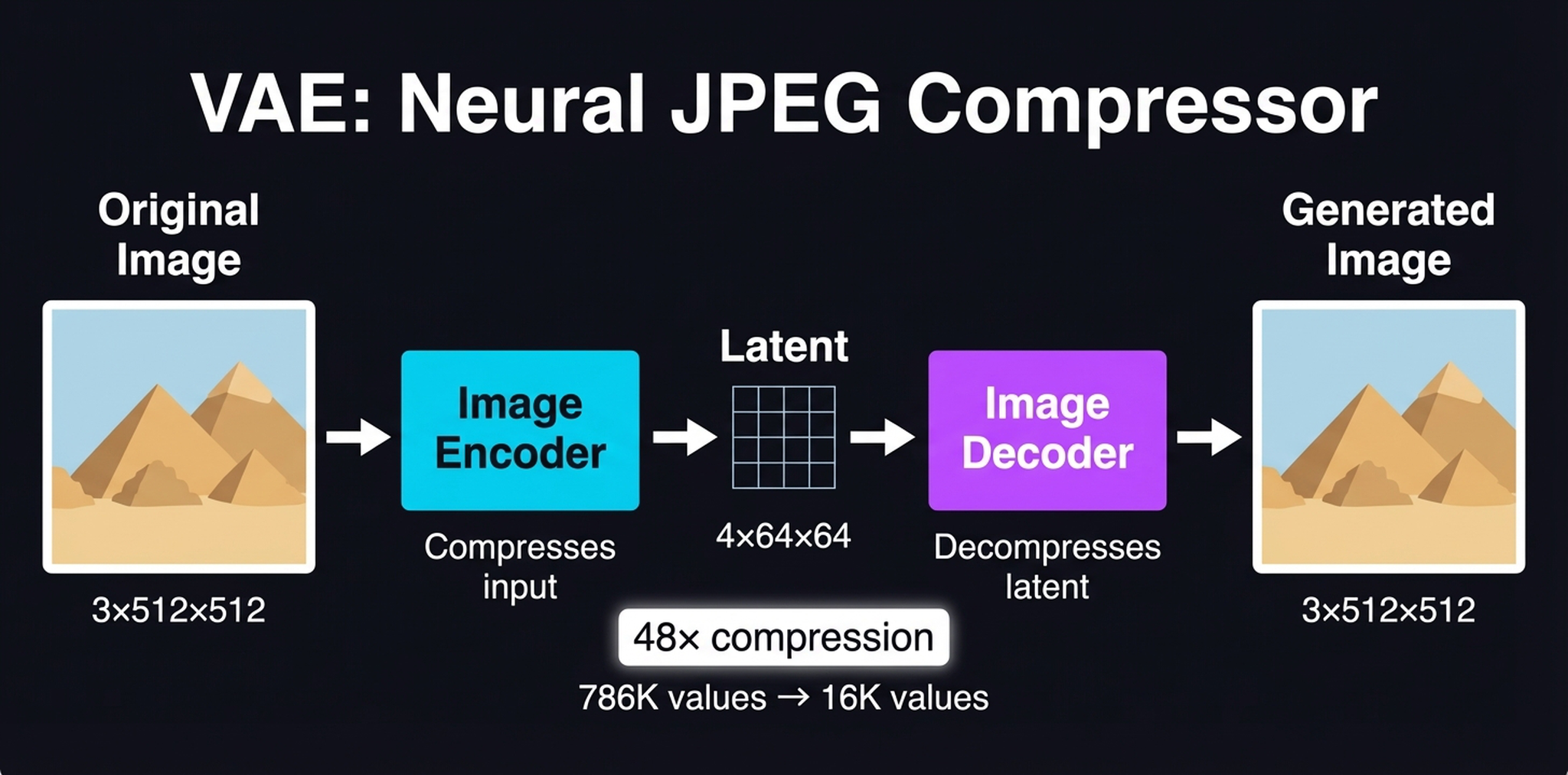 VAE encoder-decoder pipeline showing 48x compression