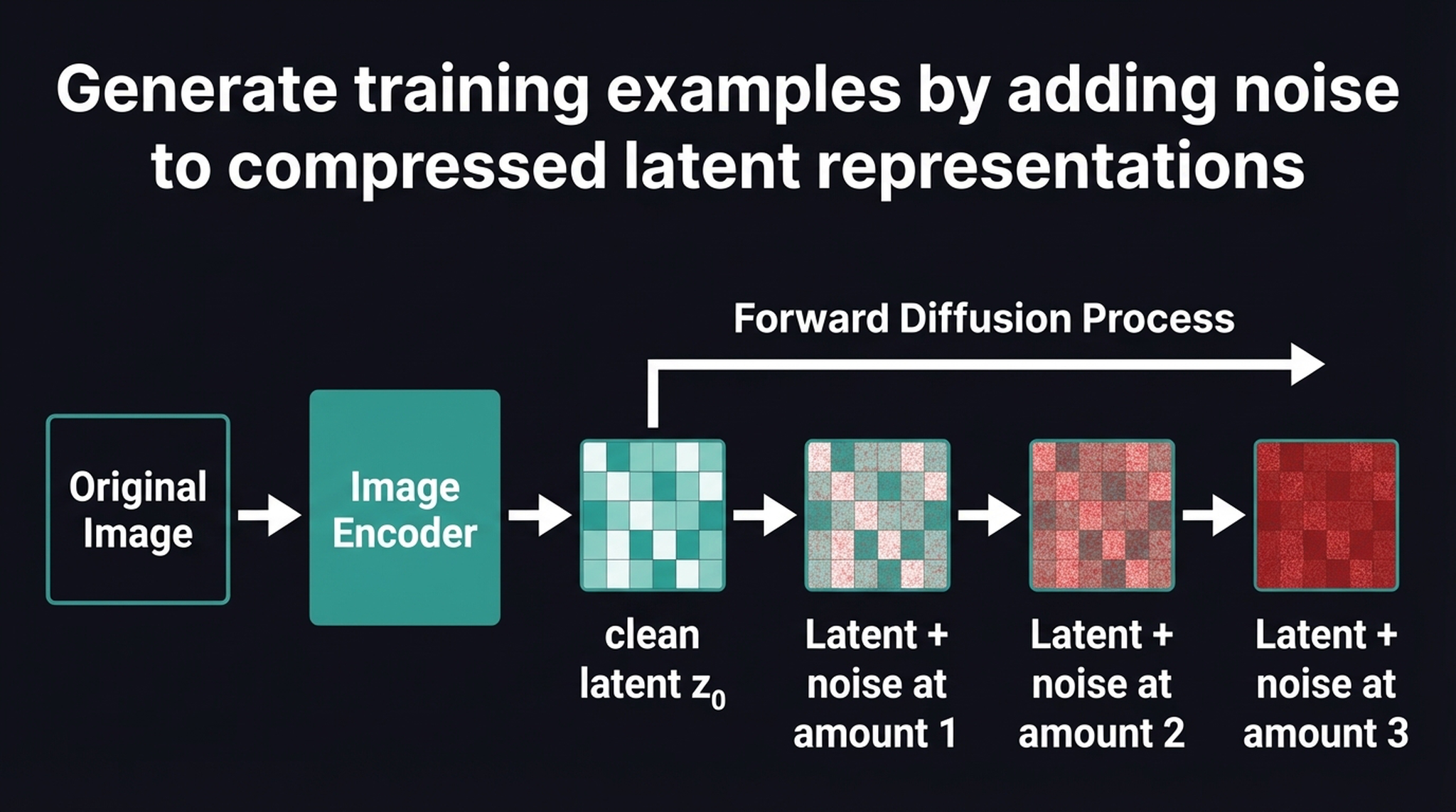 Forward diffusion in latent space — noise added to compressed latent, not pixels