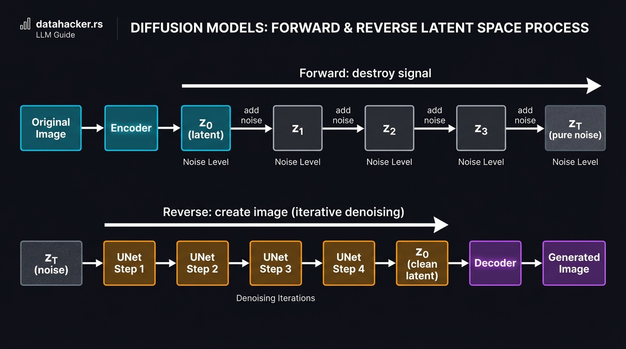 Complete forward and reverse process in latent space