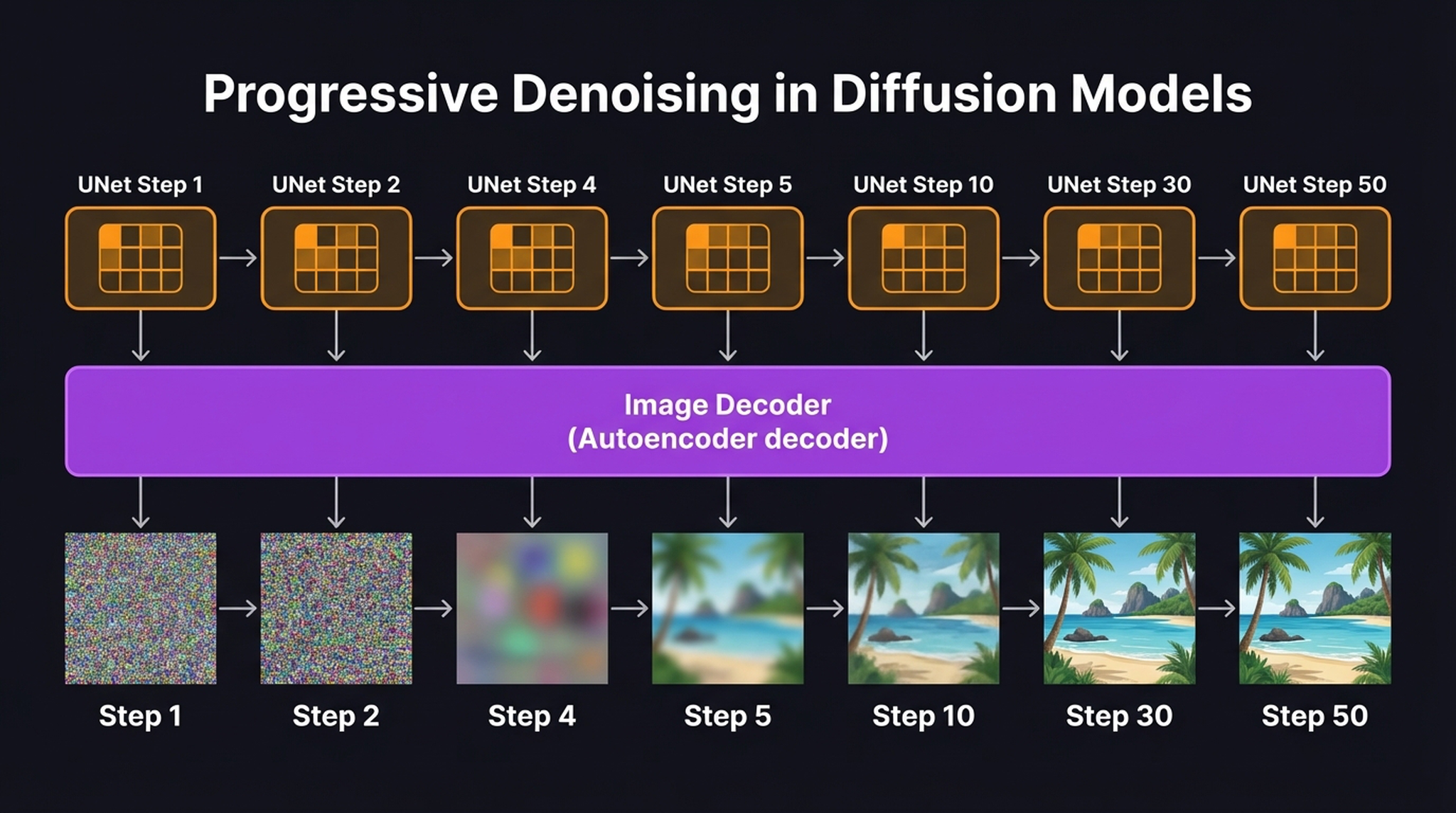 Progressive denoising steps — image gradually emerging from noise
