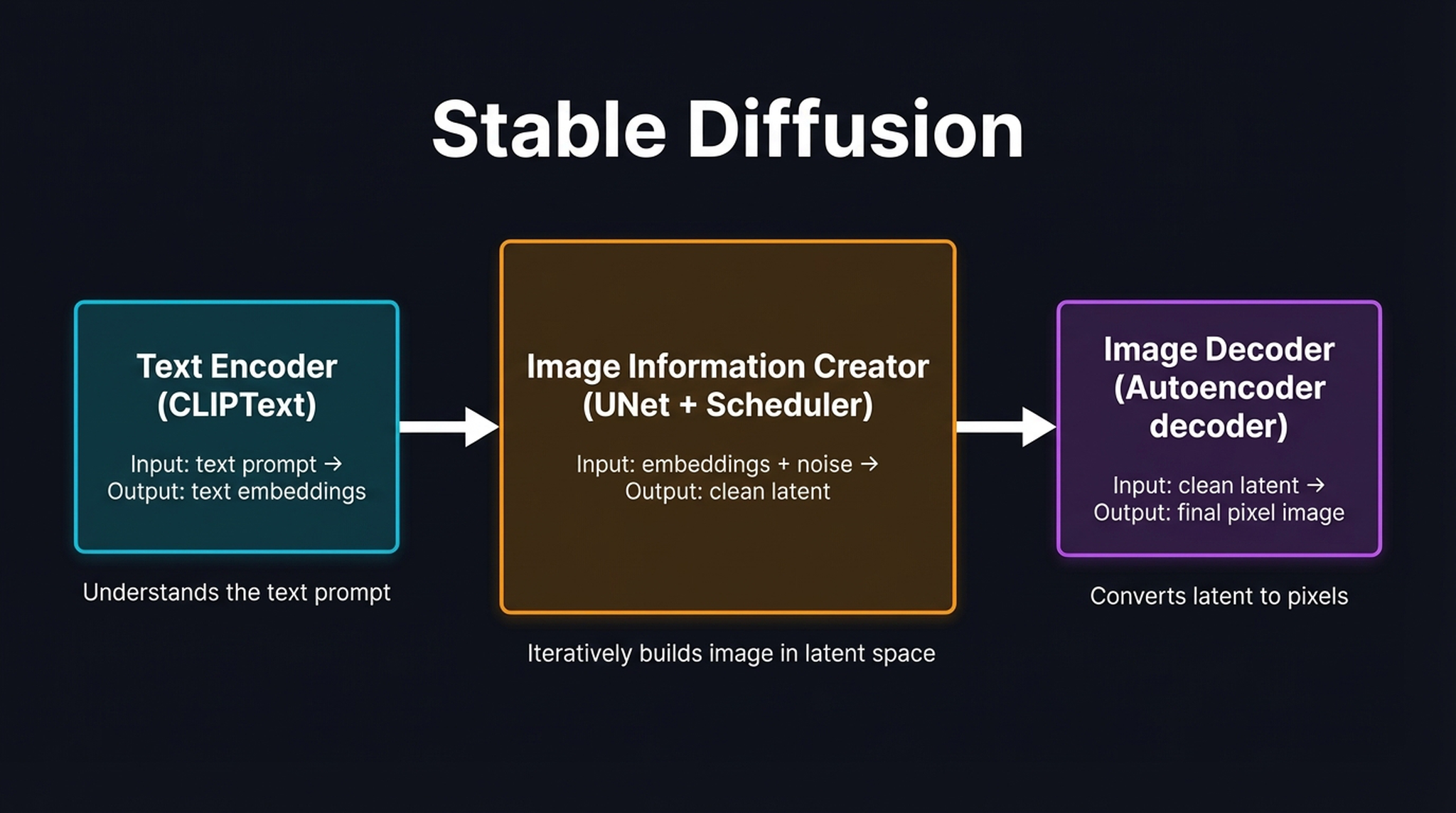 Three components of Stable Diffusion: Text Encoder, UNet, Image Decoder