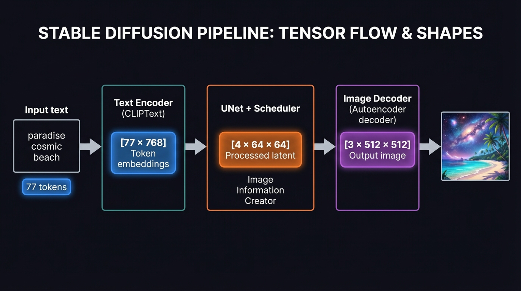 Stable Diffusion pipeline with explicit tensor dimensions at each stage