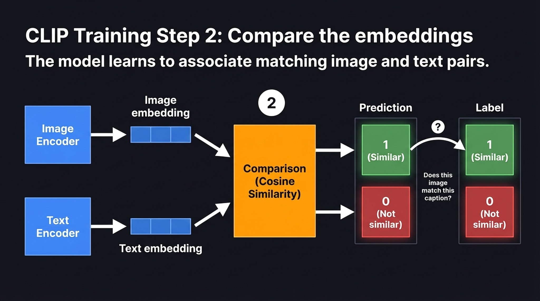 CLIP Step 2: compare embeddings via cosine similarity matrix