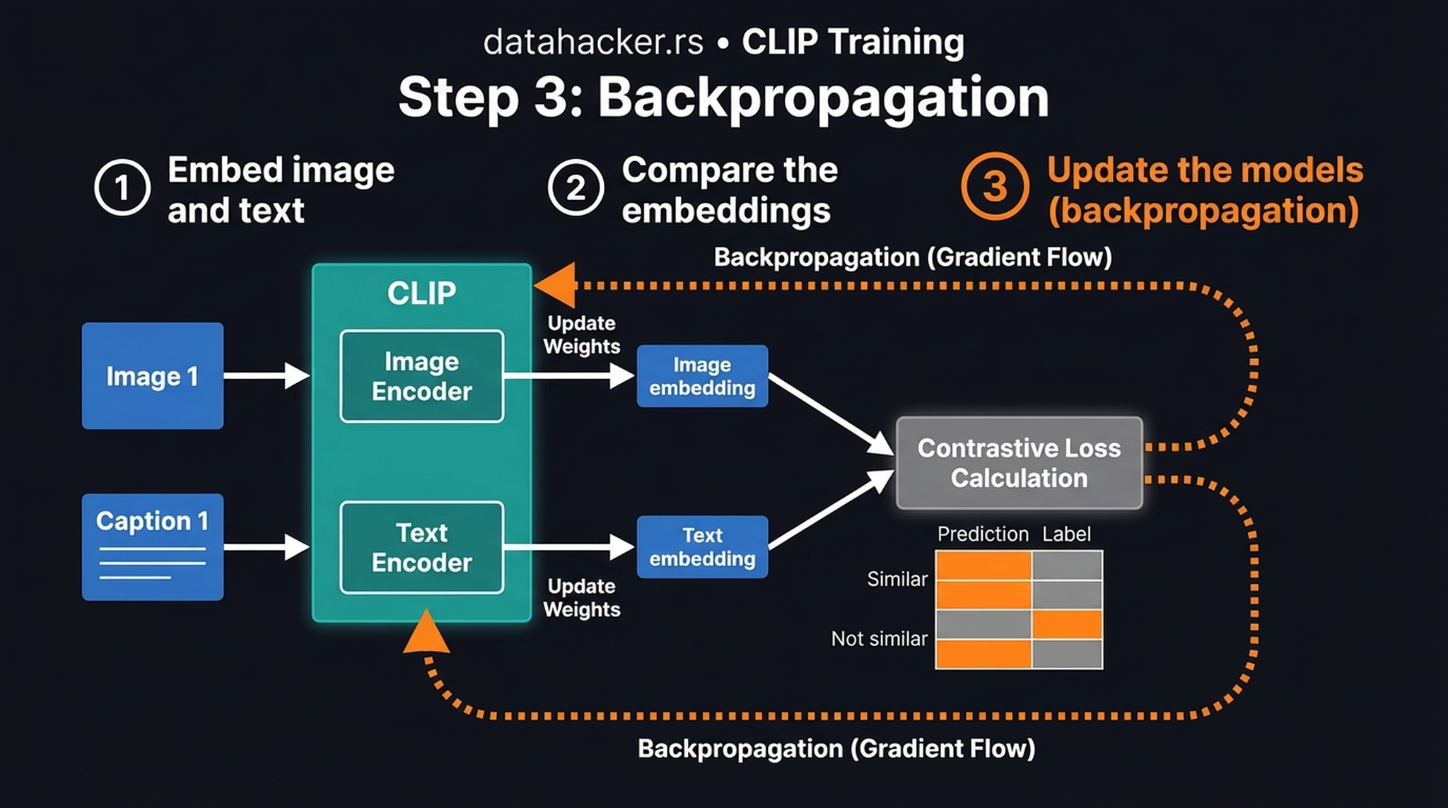 CLIP Step 3: backpropagation updates both encoders