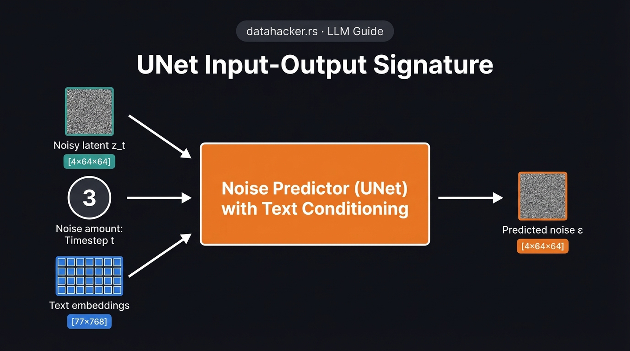 UNet noise predictor — three inputs converging, one output