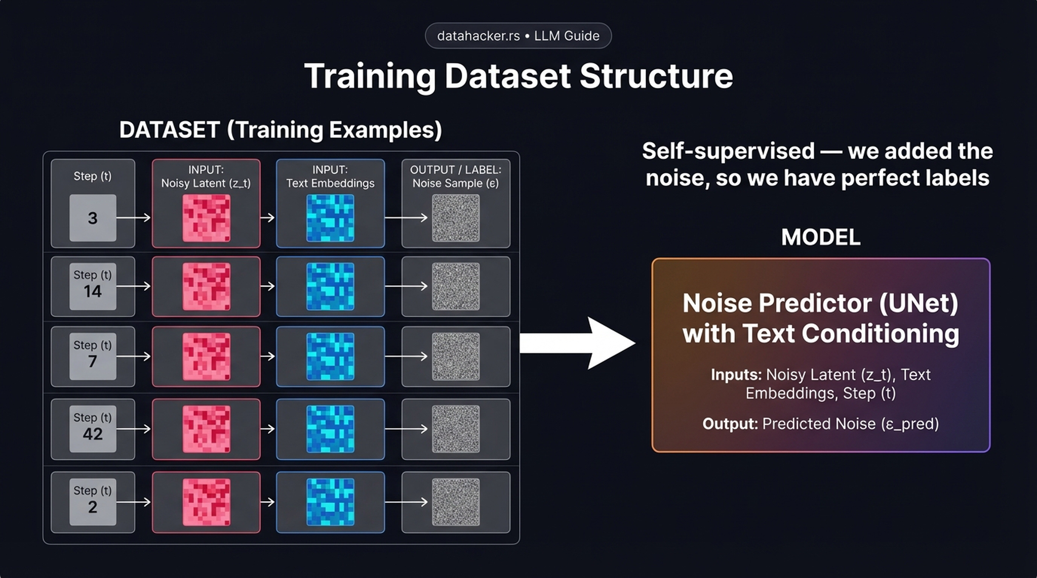 Training dataset structure showing multiple examples with inputs and noise targets