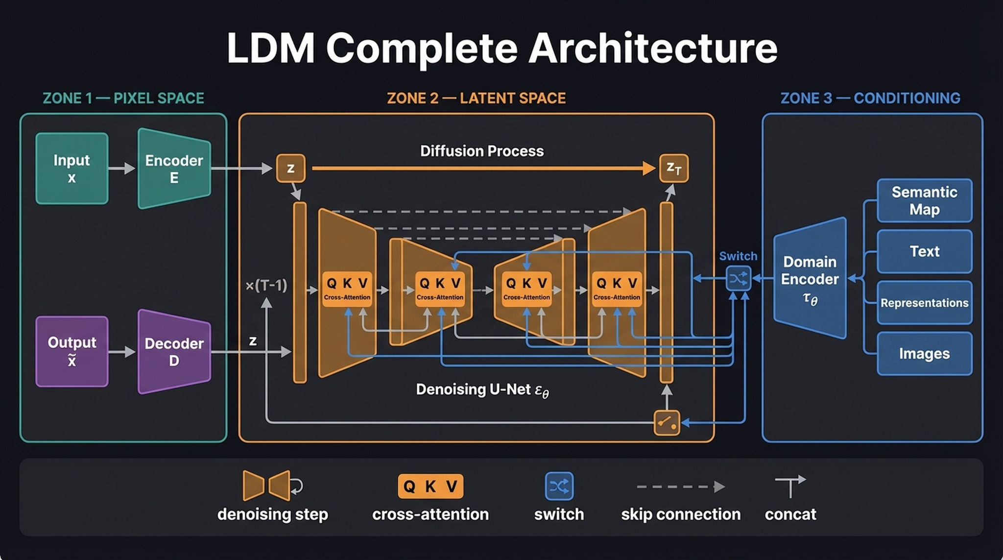 LDM complete architecture — Pixel Space, Latent Space, Conditioning zones