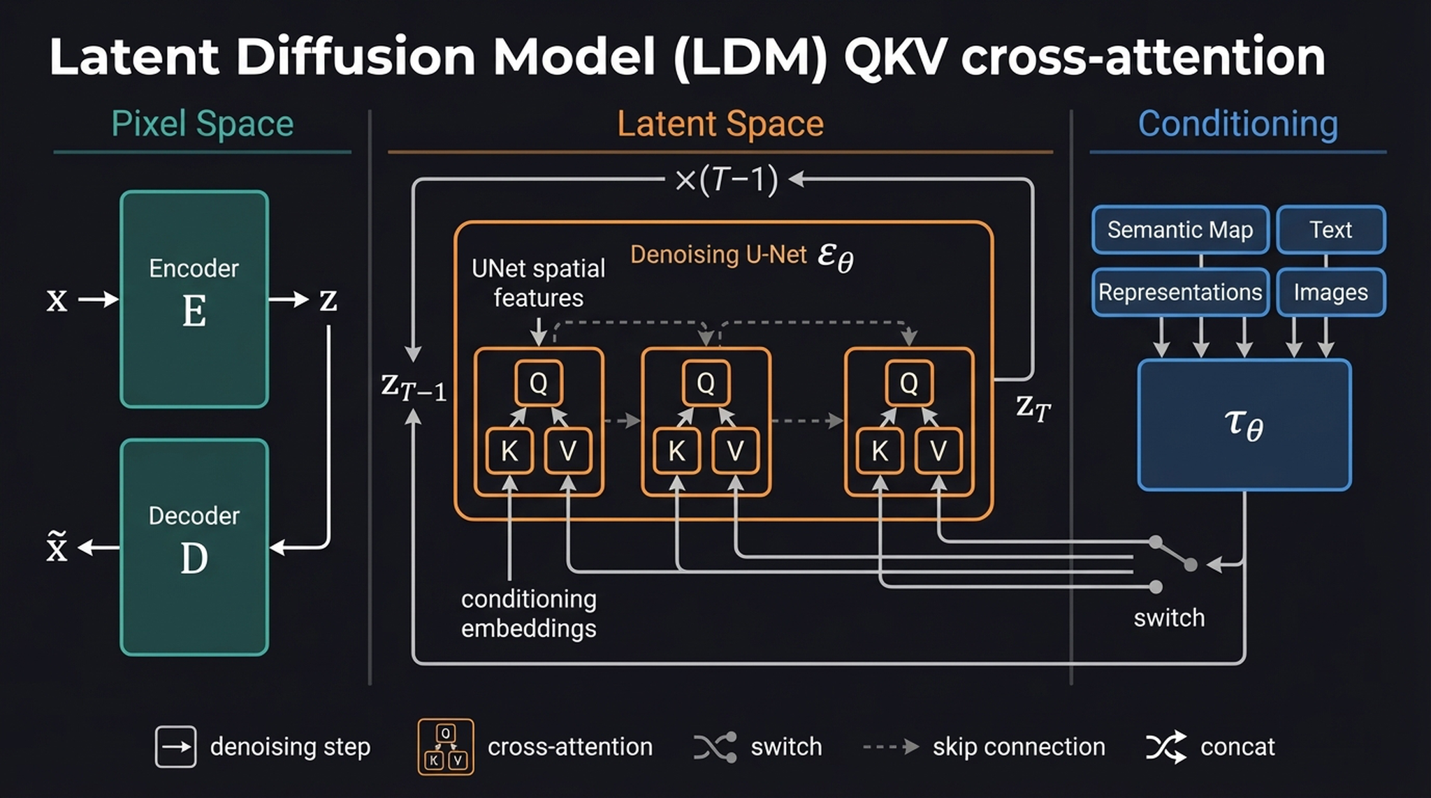 LDM architecture with explicit QKV cross-attention blocks and conditioning path