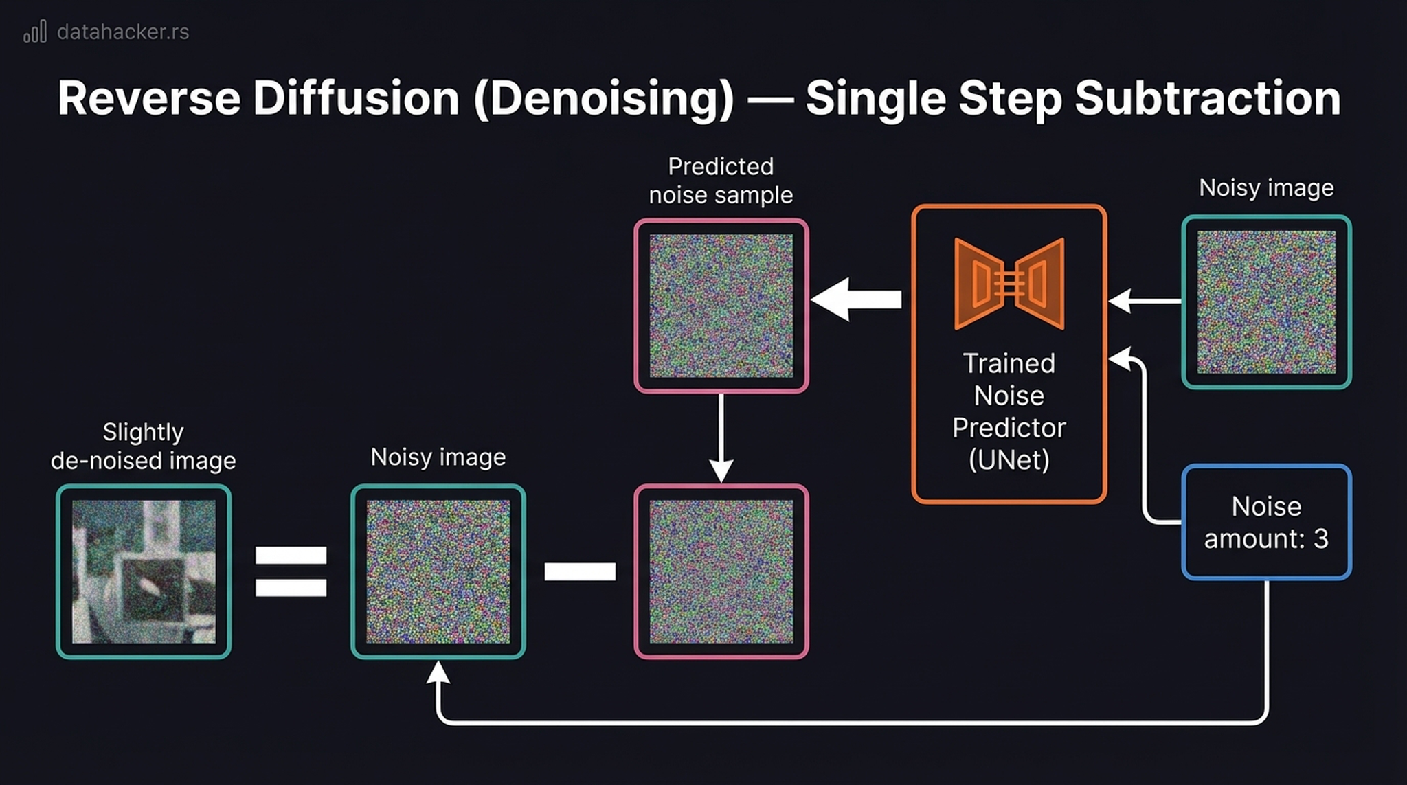Single denoising step — the subtraction operation