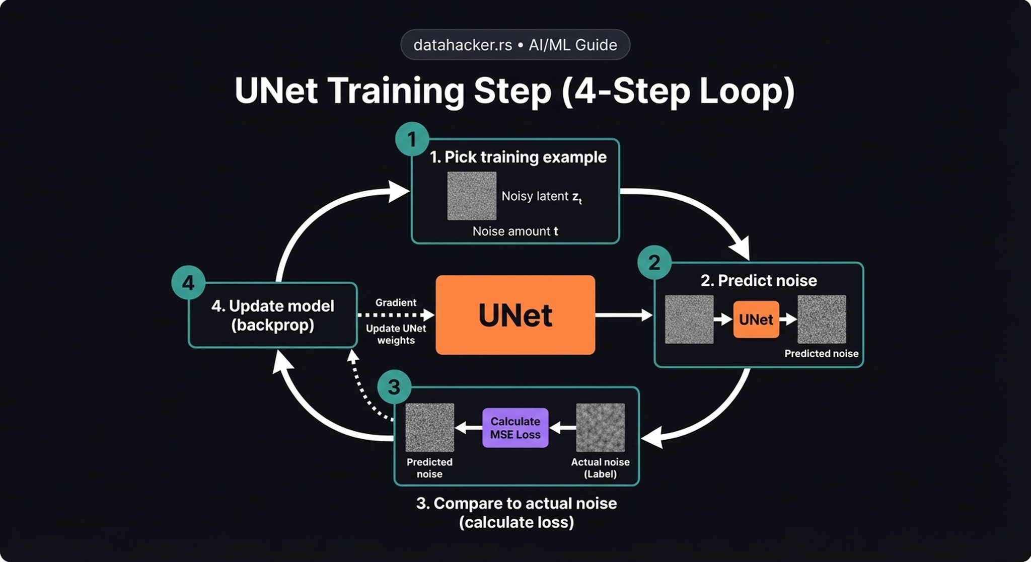 UNet 4-step training loop in circular arrangement