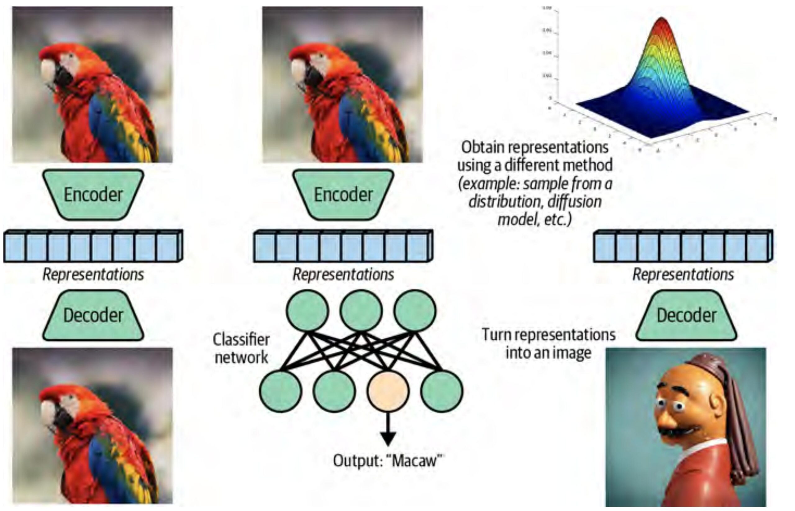 Three uses of learned representations: reconstruction, classification, generation