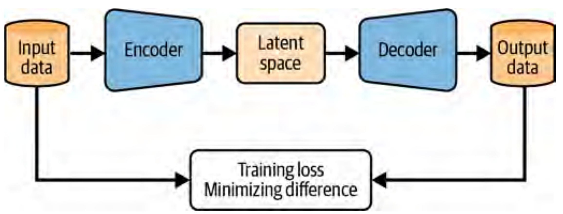 AutoEncoder architecture: Input → Encoder → Latent z → Decoder → Output