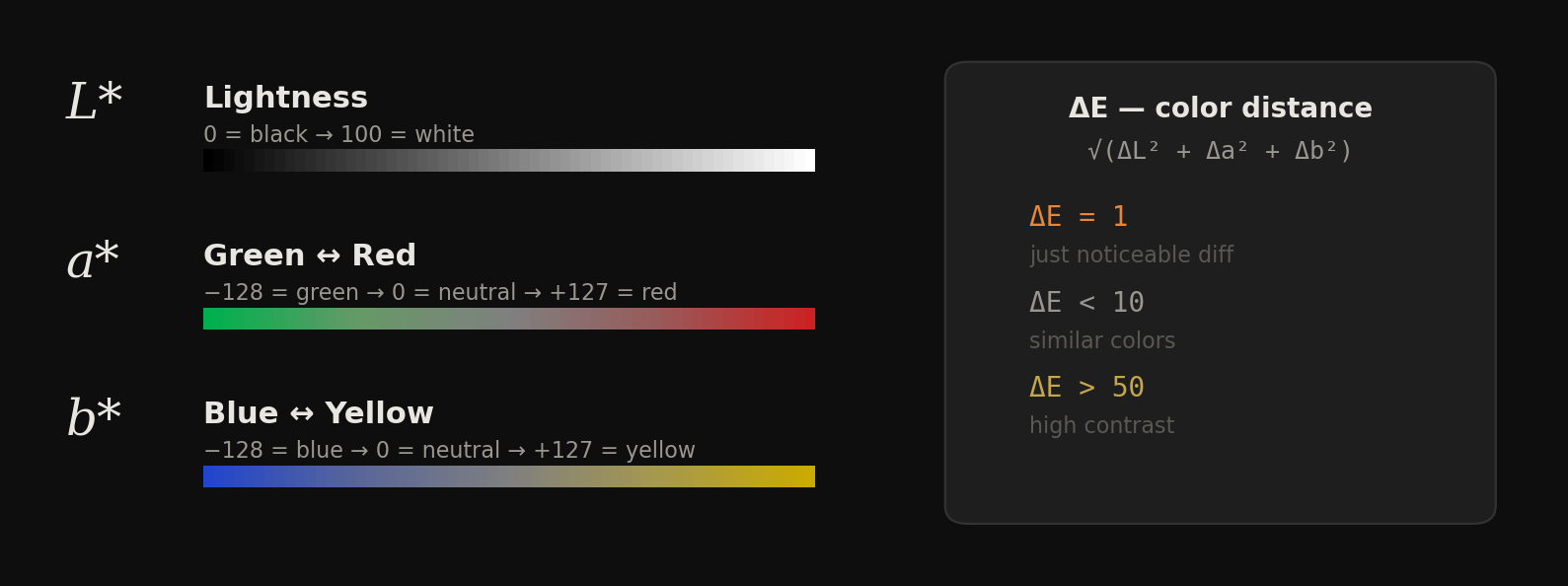 Lab color space — L* lightness, a* green-red, b* blue-yellow axes with delta-E distance