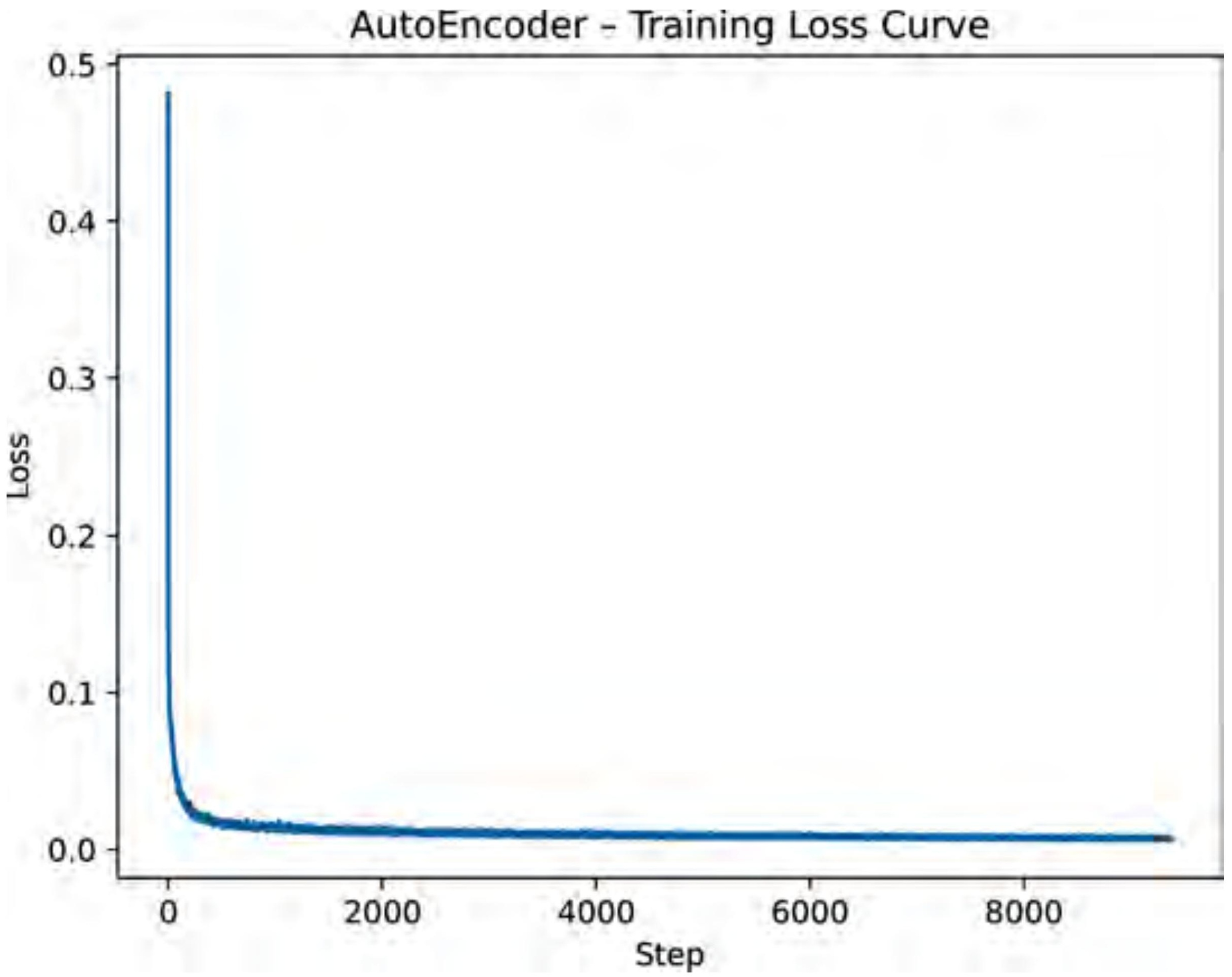 AutoEncoder training loss curve — rapid convergence in first epoch