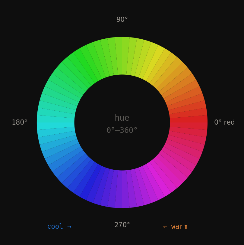 Hue wheel showing 0-360 degrees with warm and cool labels