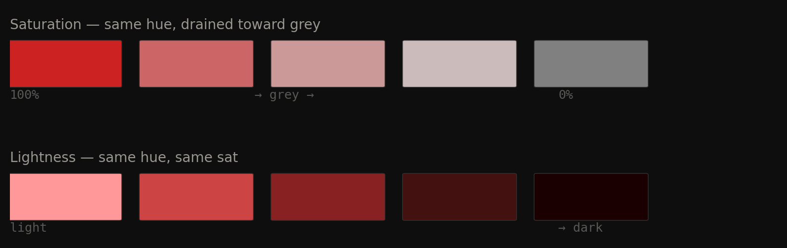 Saturation strips from vivid to grey, lightness strips from light to dark