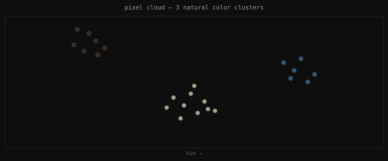 Pixel cloud in color space showing three natural clusters