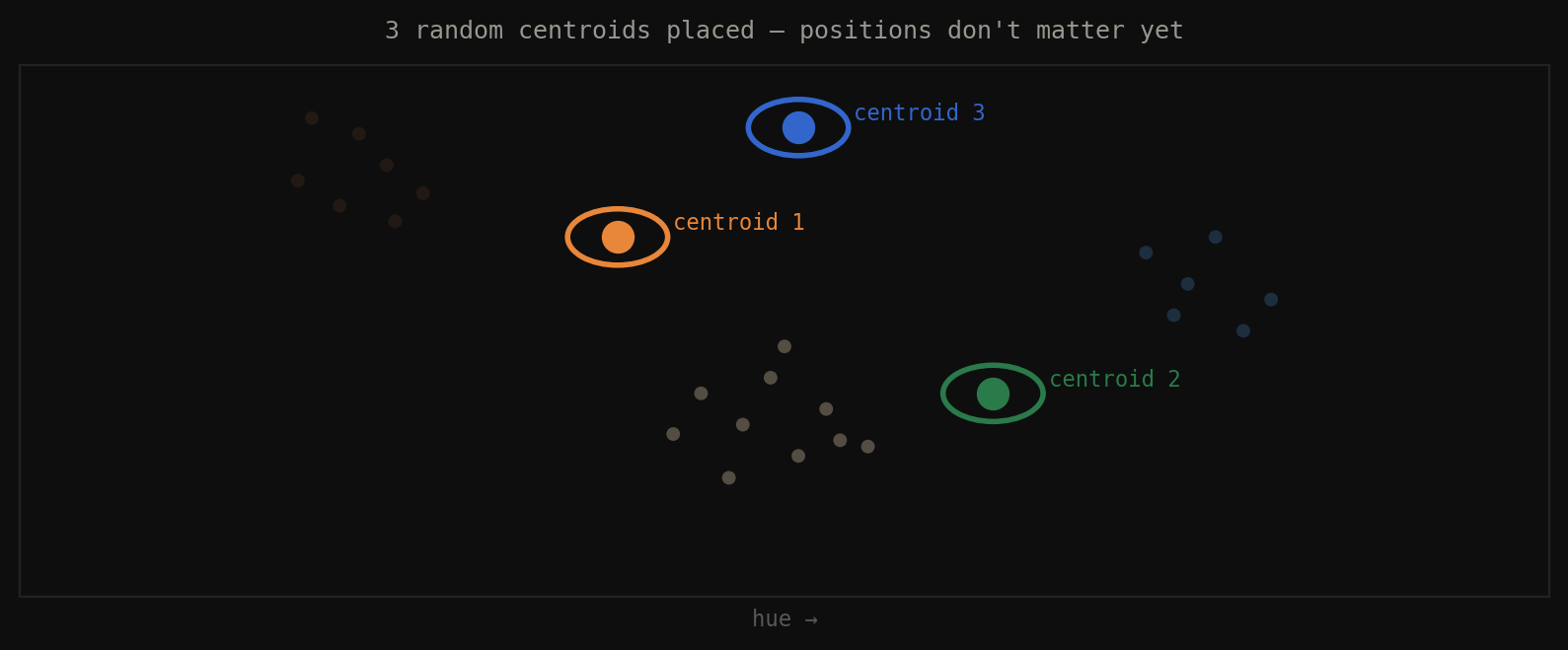 Three random centroids placed in color space