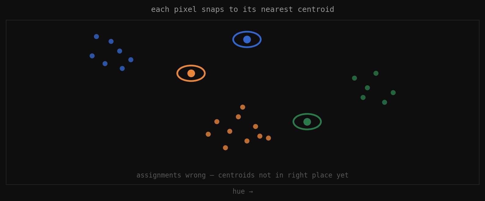 Pixels assigned to nearest centroid by color