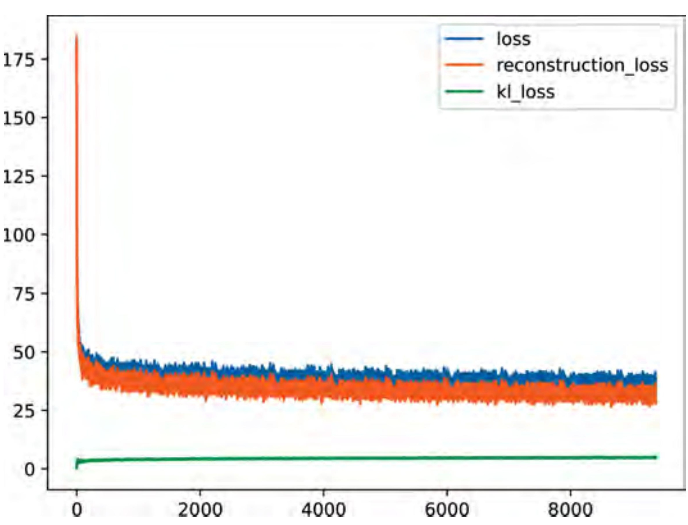 VAE loss components during training — KL spike then settle, reconstruction decreasing