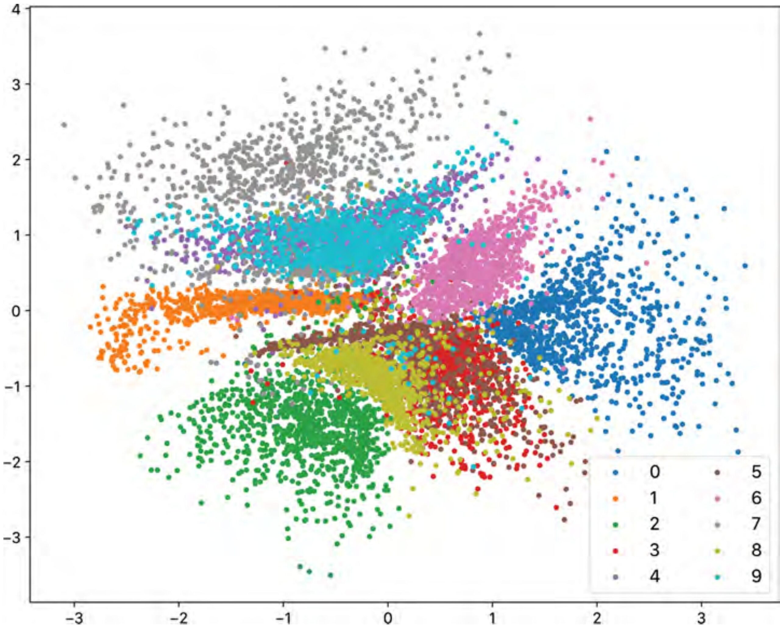 VAE 2D latent space — more compact, centered, uniformly distributed clusters