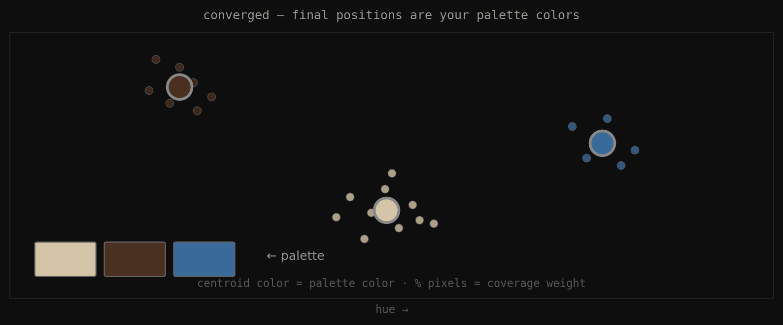 Final converged centroids forming the extracted palette
