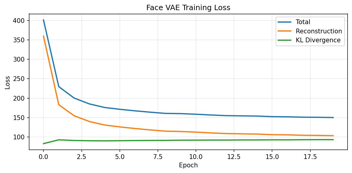 Face VAE training loss — reconstruction drops, KL stabilises around 90