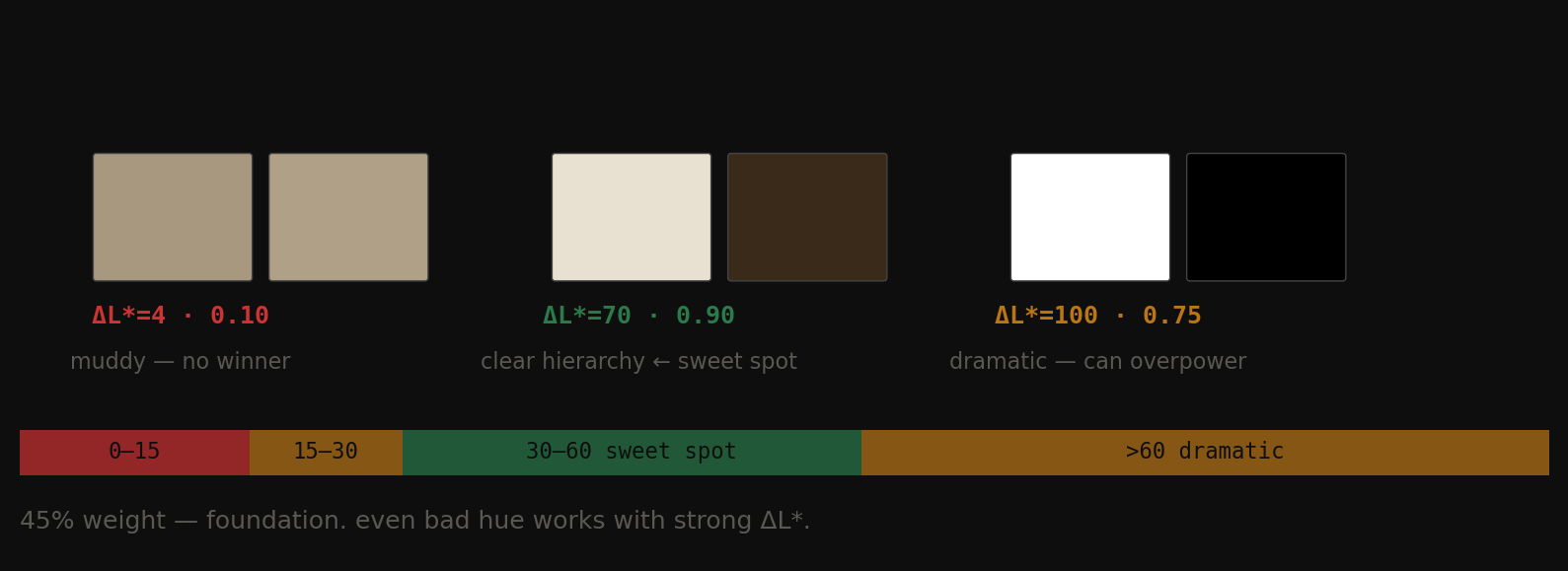 Three color pairs showing low, optimal, and extreme lightness contrast