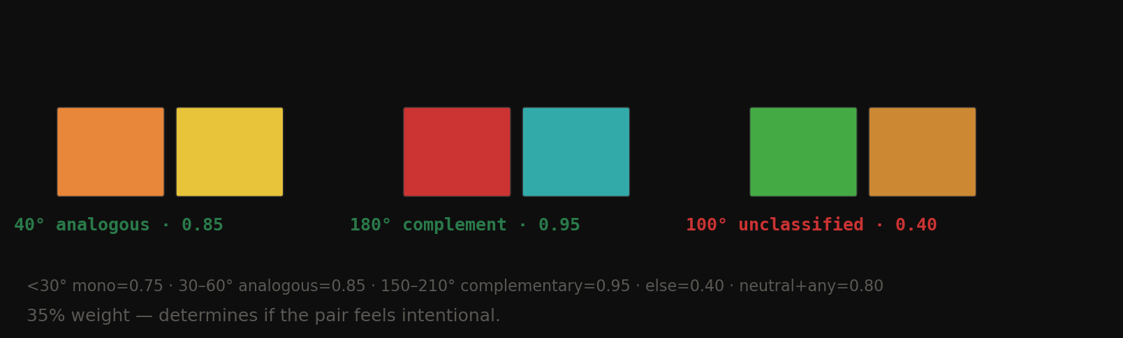 Three pairs showing analogous, complementary, and unclassified hue relationships