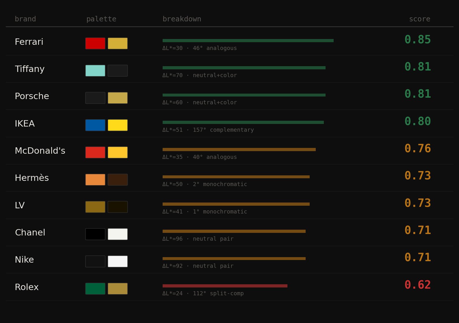 Ten global brands scored by two-color harmony from Ferrari 0.85 to Rolex 0.62