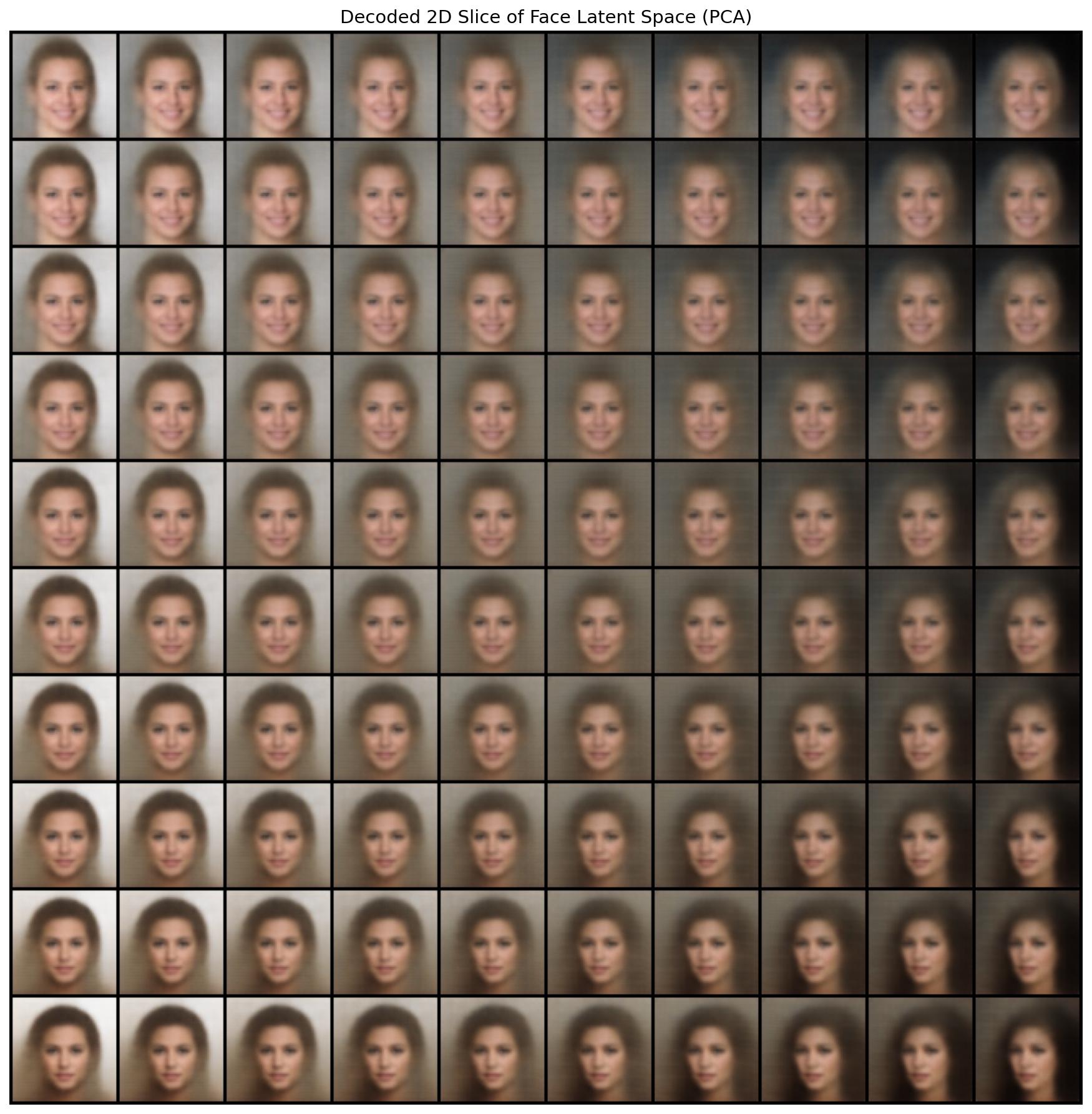 10×10 decoded grid from PCA plane of the face latent space