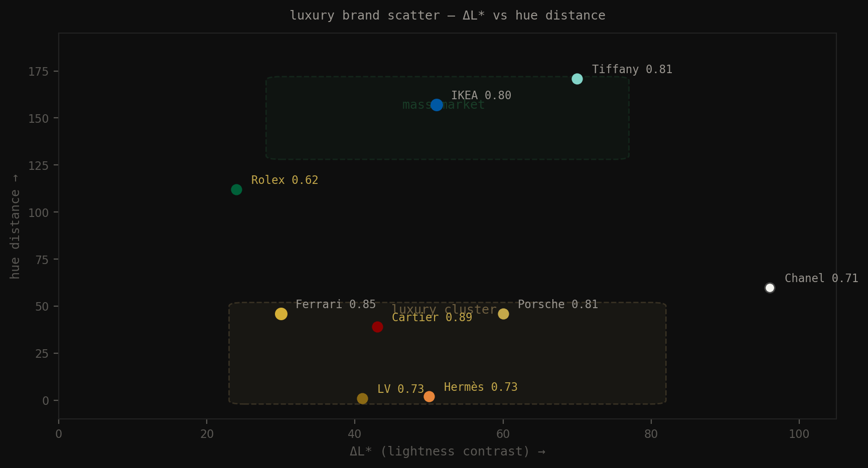 Scatter plot showing luxury brands cluster in monochromatic zone with moderate contrast