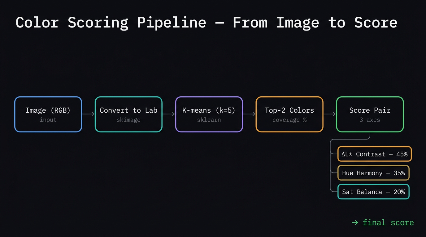 Color scoring pipeline: Image to Lab to K-means to Top-2 Colors to Score Pair with three scoring axes