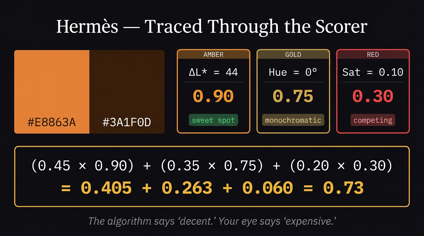 Hermes orange and dark brown traced through the scorer: contrast 0.90, harmony 0.75, saturation 0.30, final 0.73