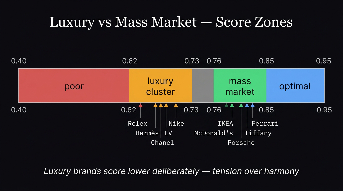 Luxury brands cluster at 0.62-0.73, mass market at 0.76-0.85 on the score bar