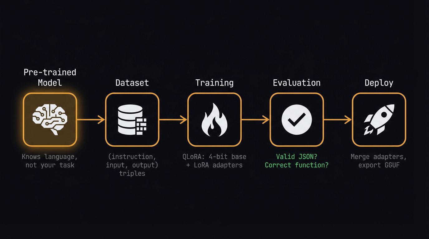 Fine-Tuning Pipeline