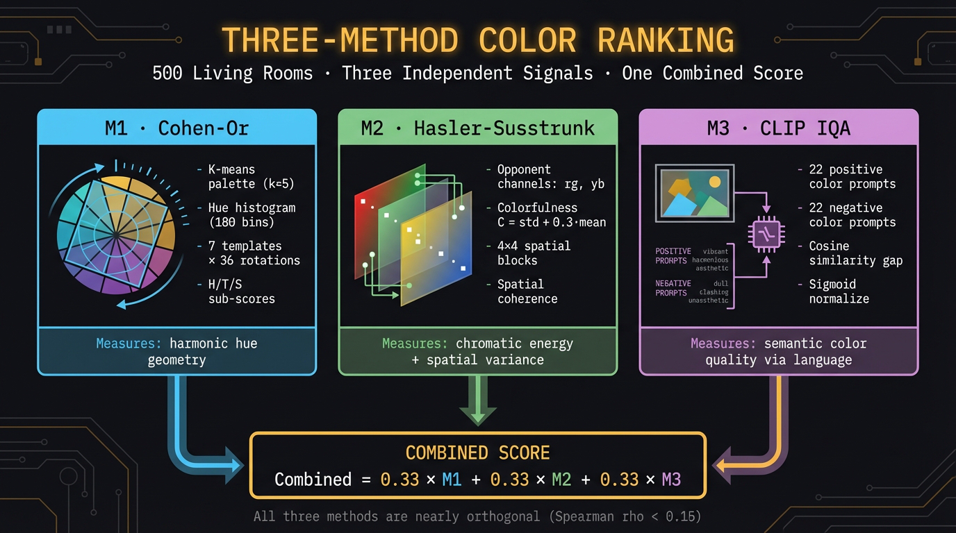 Three-method color ranking overview: Cohen-Or, Hasler-Susstrunk, and CLIP IQA converging into a combined score