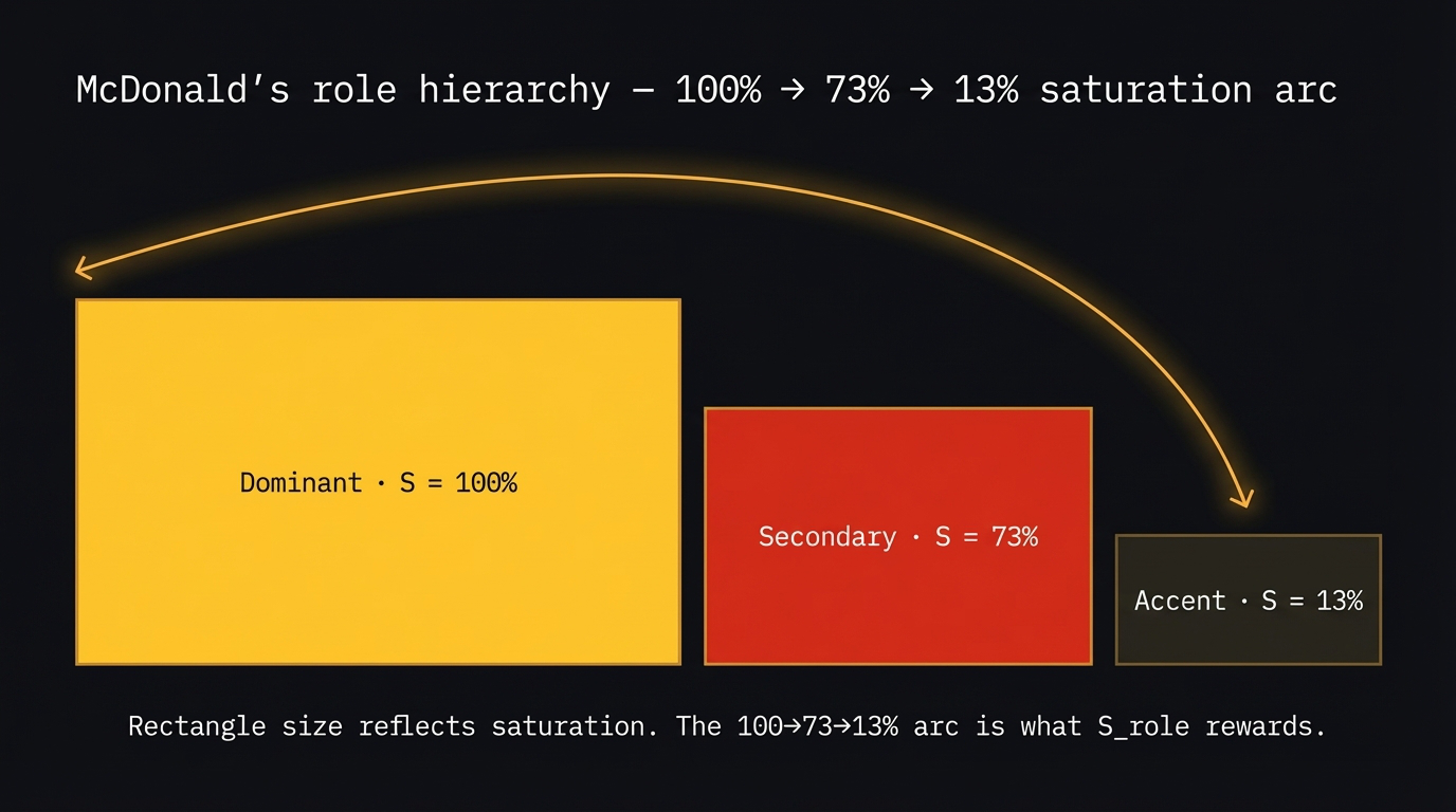 McDonald's role hierarchy: yellow dominant S=100%, red secondary S=73%, near-black accent S=13%