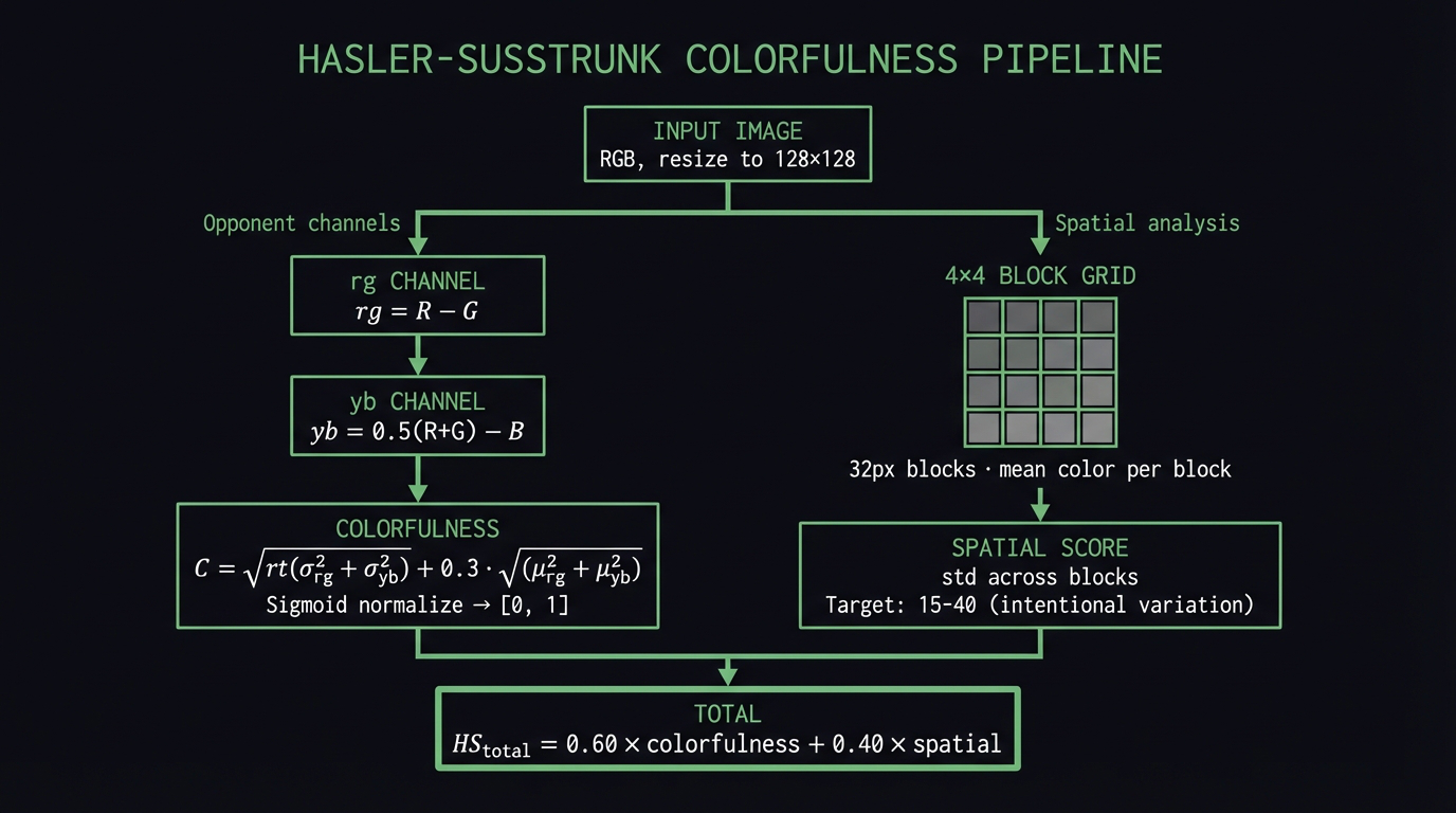Hasler-Susstrunk colorfulness pipeline: opponent channels rg/yb plus spatial block analysis