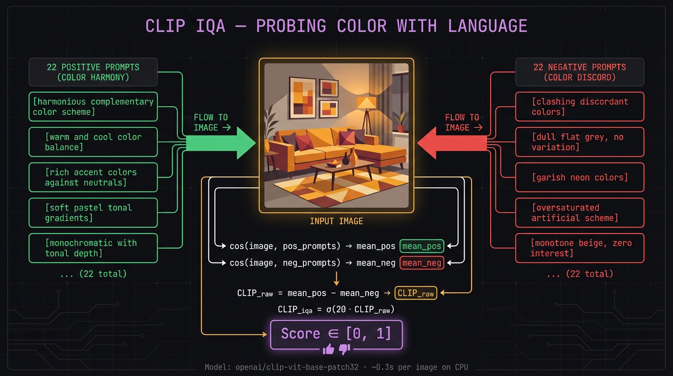 CLIP IQA pipeline: image compared against 22 positive and 22 negative color-focused text prompts