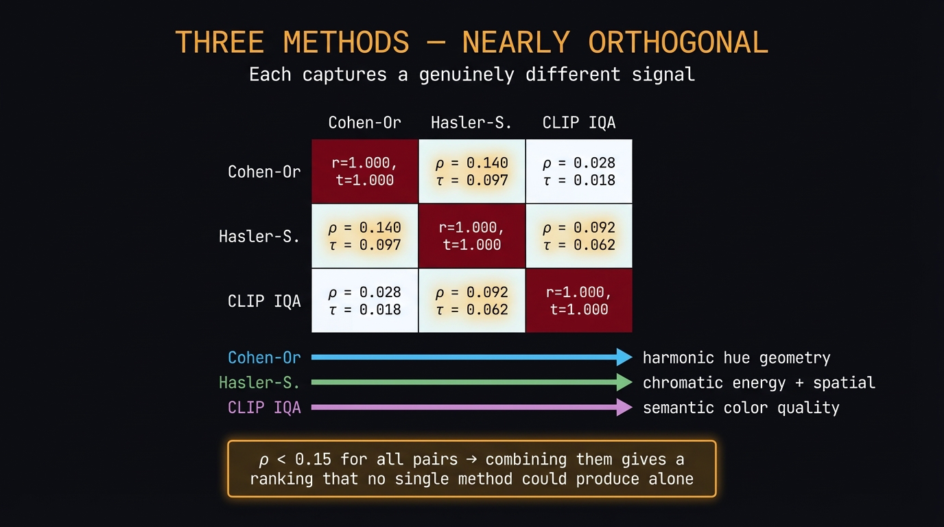 Three methods are nearly orthogonal — Spearman rho less than 0.15 for all pairs