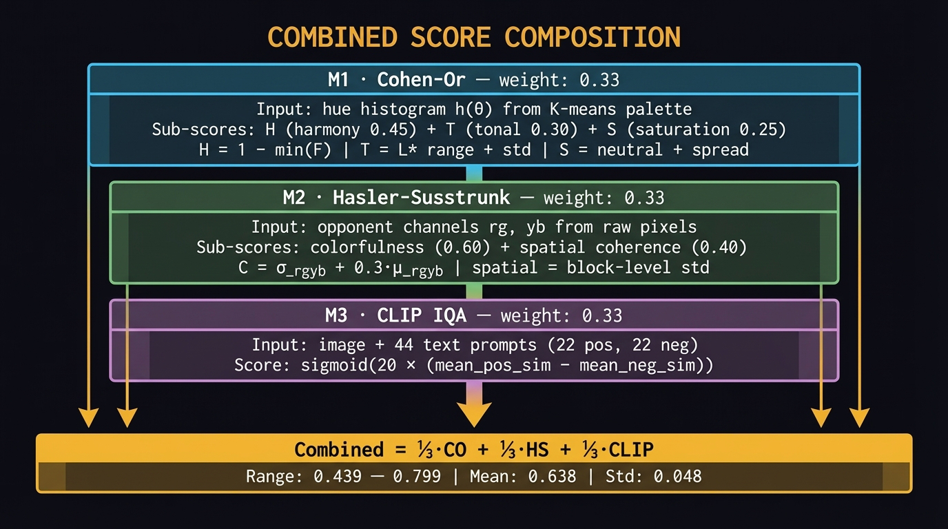 All three methods with sub-scores and weights converging into combined score