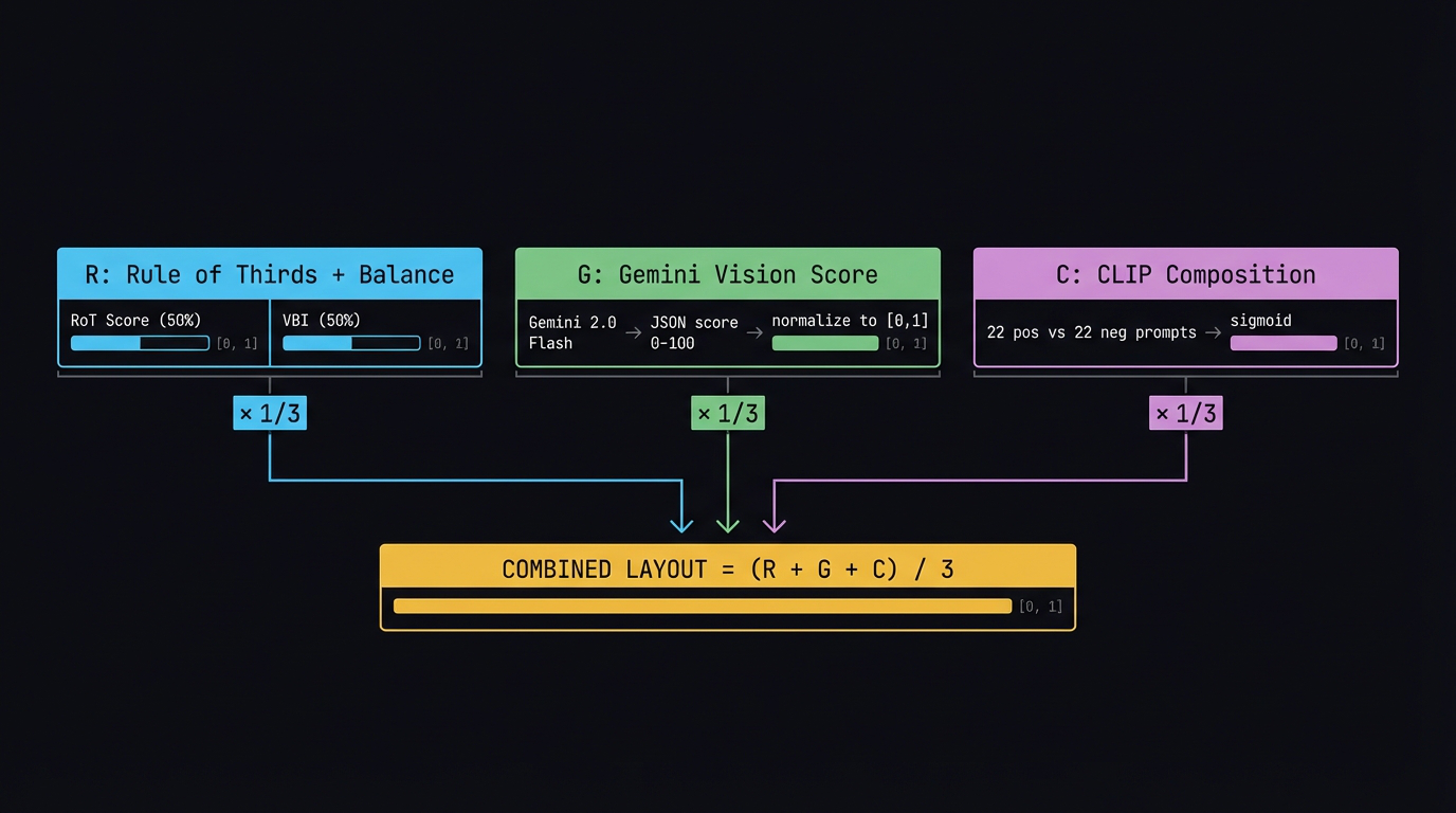 Three-score composition