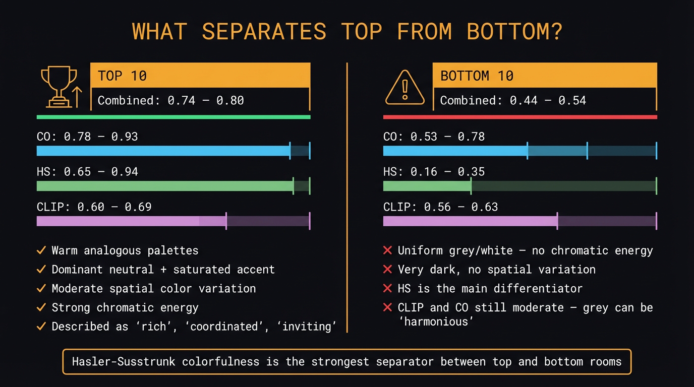 Visual comparison of top-ranked vs bottom-ranked living rooms highlighting what makes colors score high or low across all three methods